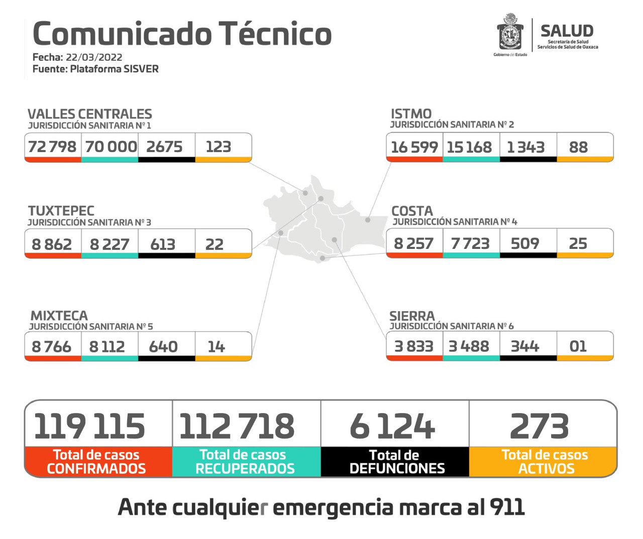 Suma Oaxaca 118 mil 115 acumulados de COVID-19