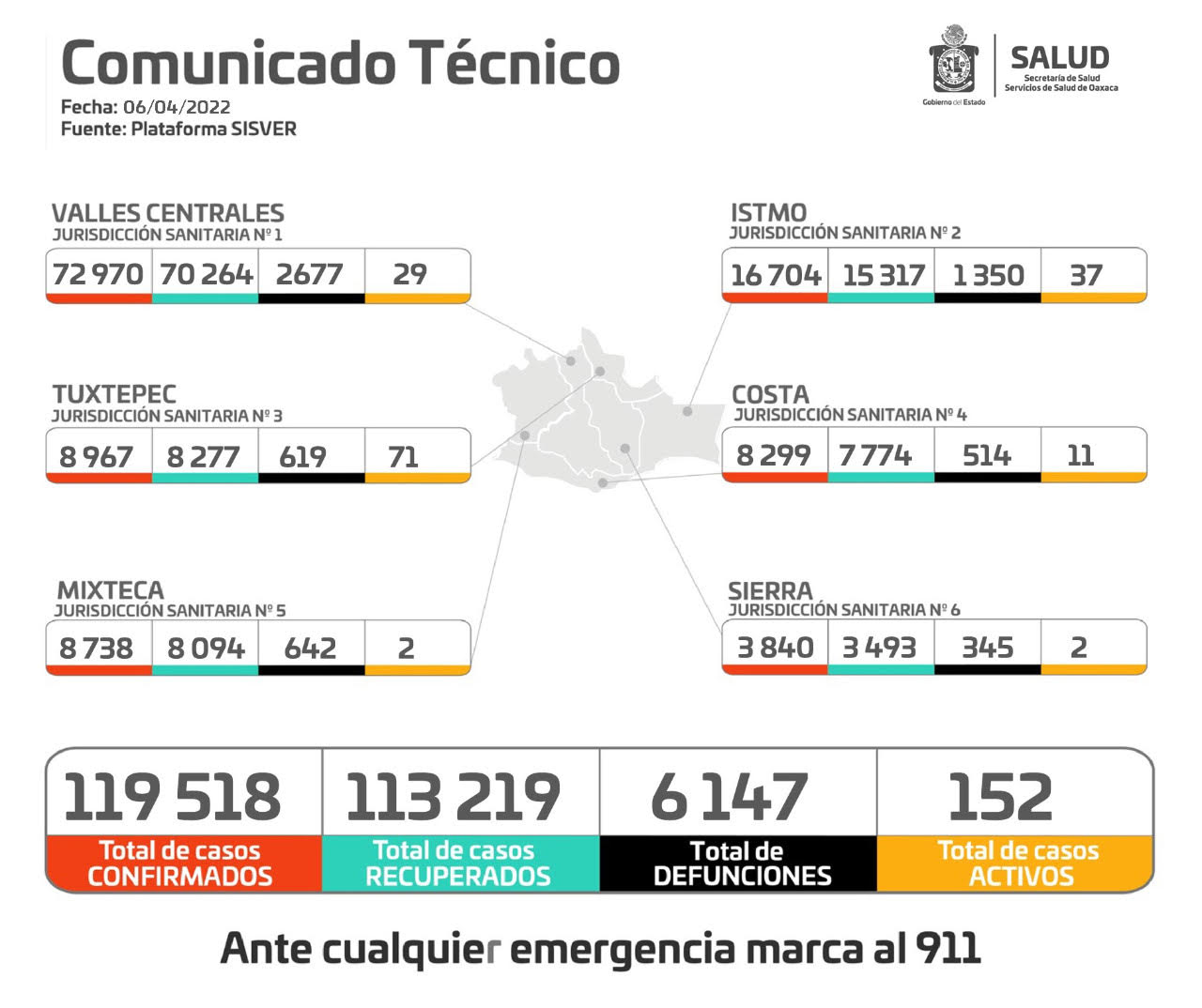 Reportan los SSO 152 casos activos de COVID-19 en 24 municipios