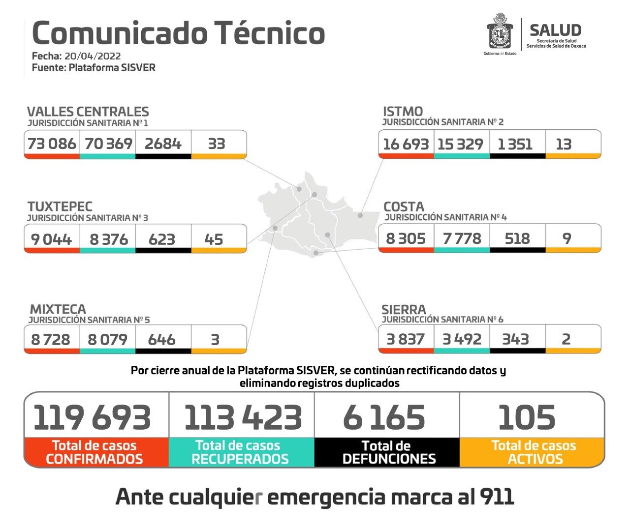 Alcanza Oaxaca los 119 mil 693 casos acumulados de COVID-19, 56 son nuevos contagios: SSO