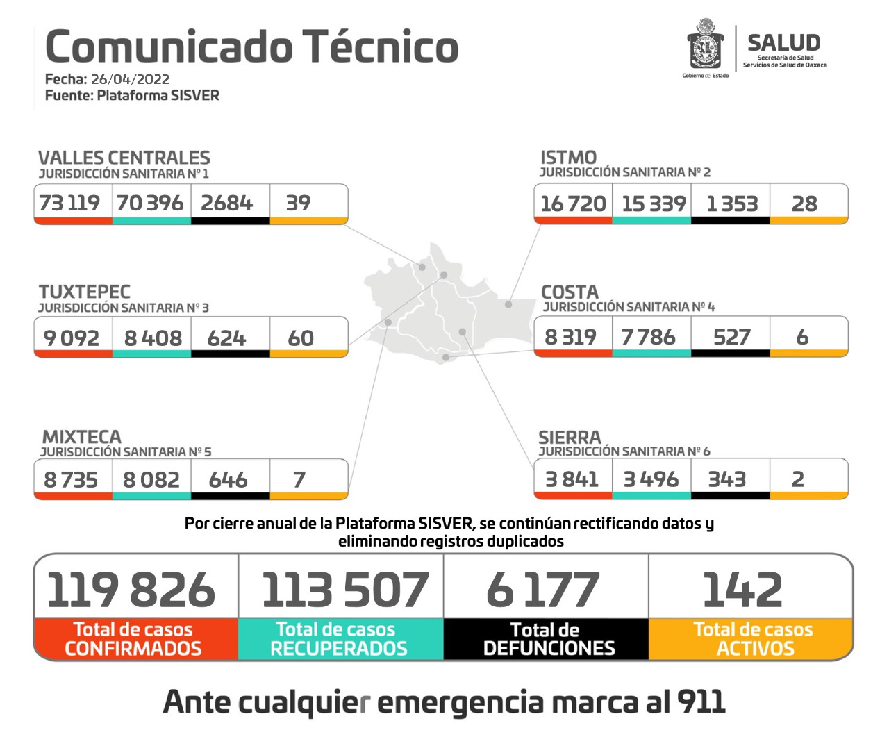 Acumula Oaxaca 119 mil 826 casos de COVID-19