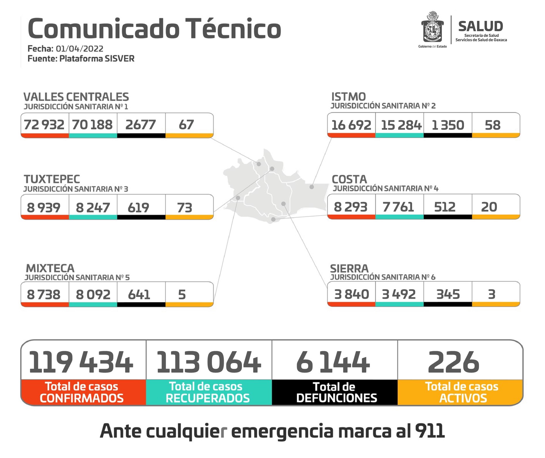 Inicia abril con tendencia reducida de contagios de COVID-19