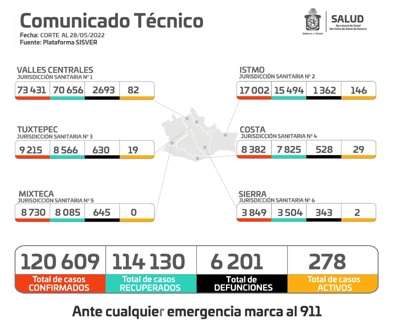 Registran los SSO 266 casos nuevos de COVID-19 en la semana y cuatro decesos