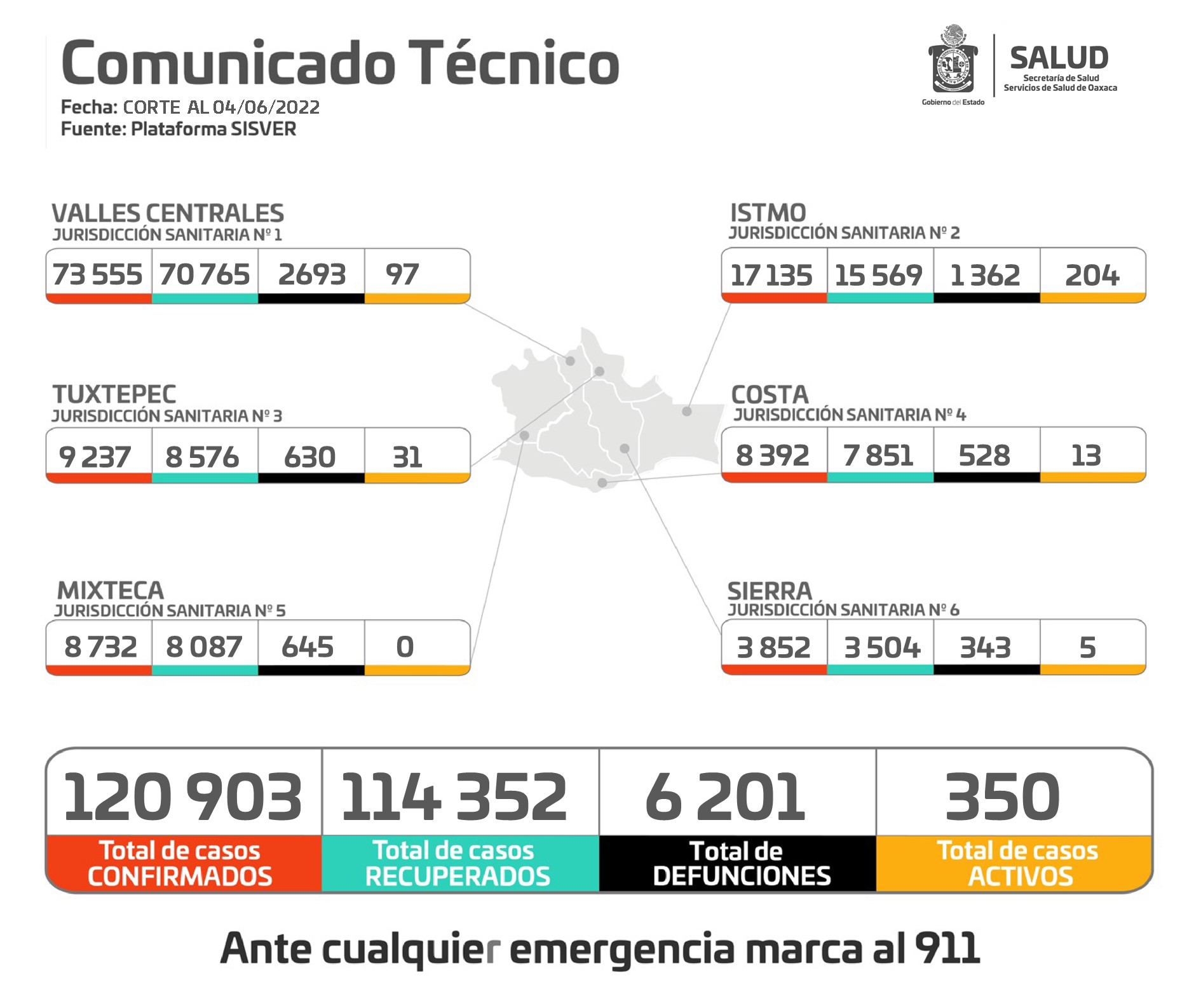Se cuantifican 294 casos nuevos de COVID-19 en la semana y ningún deceso: SSO